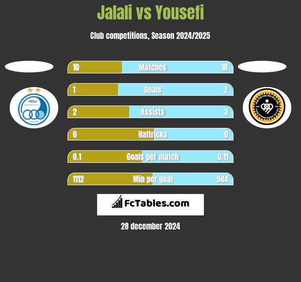 Jalali vs Yousefi h2h player stats