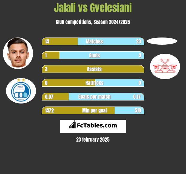 Jalali vs Gvelesiani h2h player stats