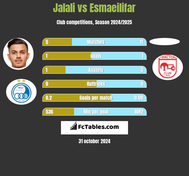 Jalali vs Esmaeilifar h2h player stats