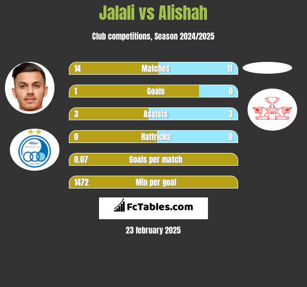 Jalali vs Alishah h2h player stats