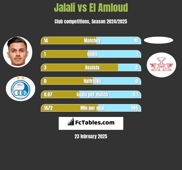 Jalali vs El Amloud h2h player stats