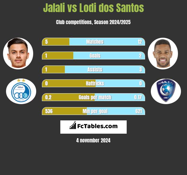 Jalali vs Lodi dos Santos h2h player stats