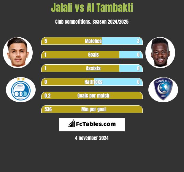 Jalali vs Al Tambakti h2h player stats