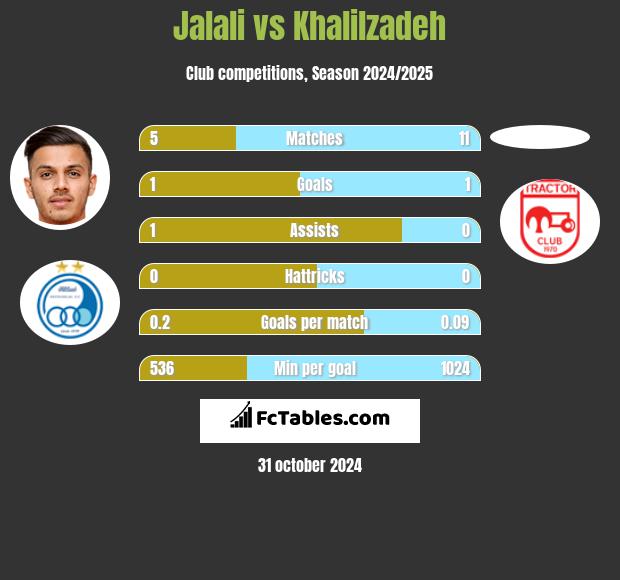 Jalali vs Khalilzadeh h2h player stats