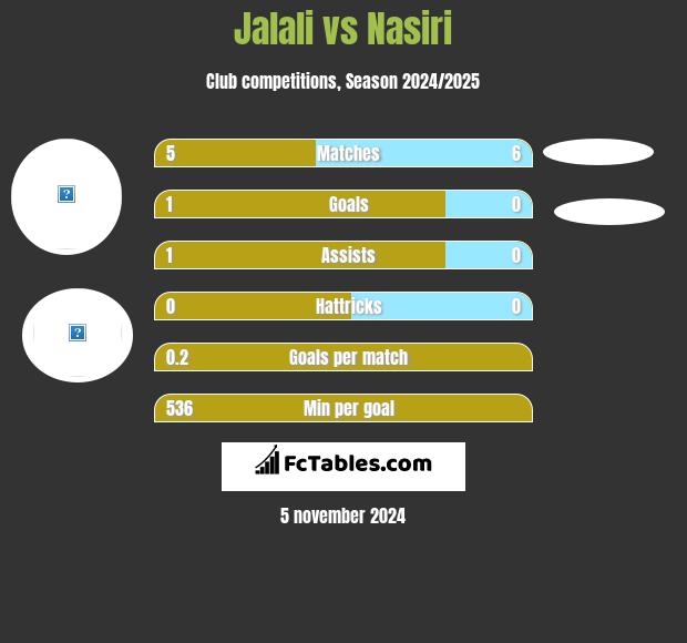 Jalali vs Nasiri h2h player stats