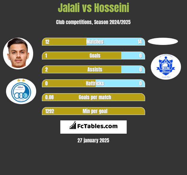 Jalali vs Hosseini h2h player stats