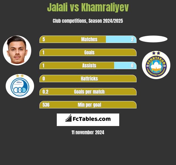 Jalali vs Khamraliyev h2h player stats