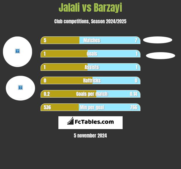 Jalali vs Barzayi h2h player stats