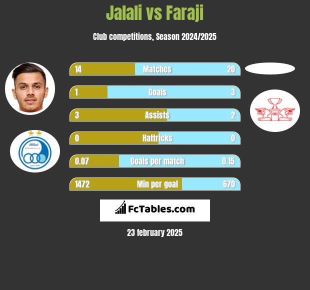 Jalali vs Faraji h2h player stats