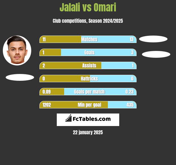 Jalali vs Omari h2h player stats