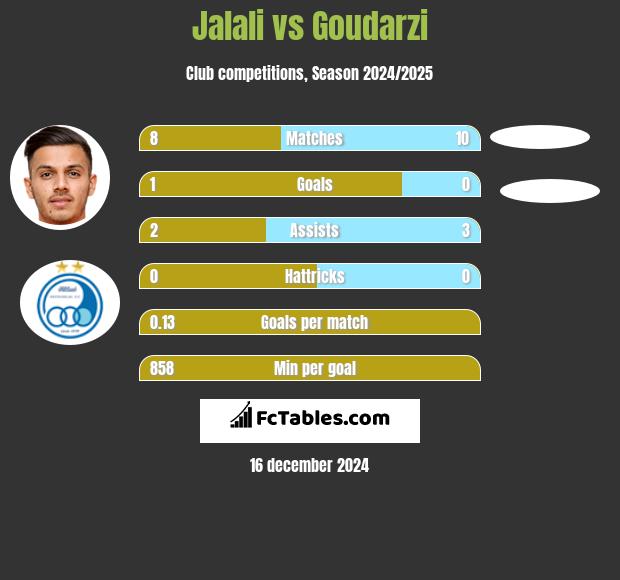 Jalali vs Goudarzi h2h player stats