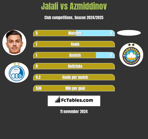 Jalali vs Azmiddinov h2h player stats