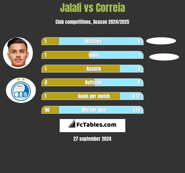 Jalali vs Correia h2h player stats