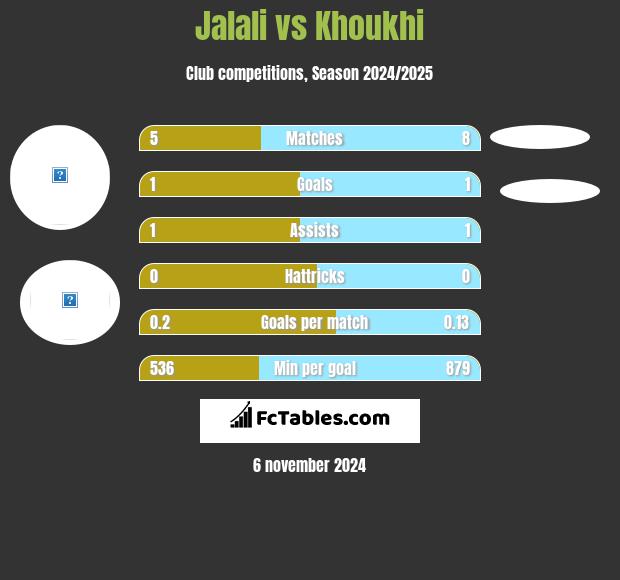 Jalali vs Khoukhi h2h player stats