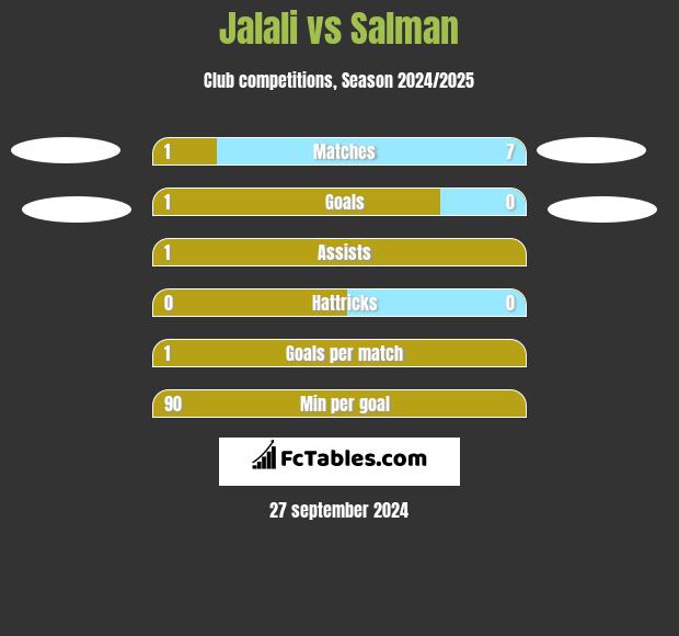 Jalali vs Salman h2h player stats