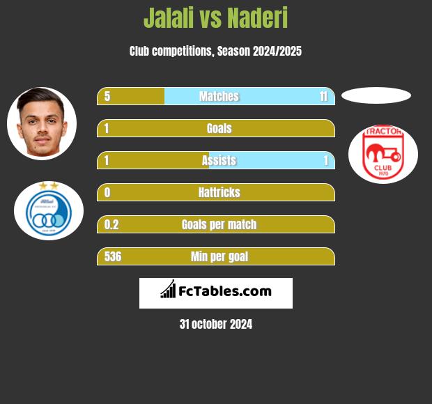 Jalali vs Naderi h2h player stats