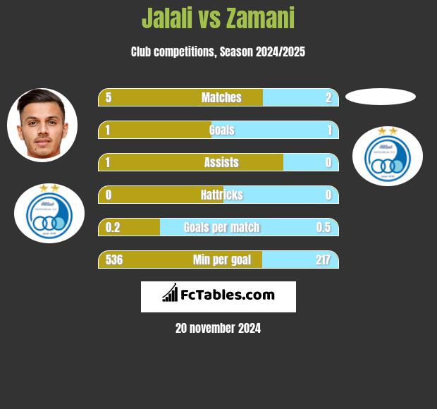 Jalali vs Zamani h2h player stats