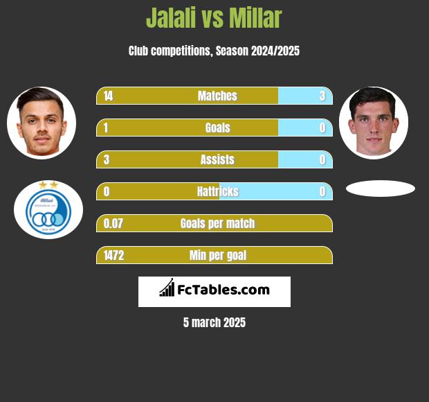 Jalali vs Millar h2h player stats