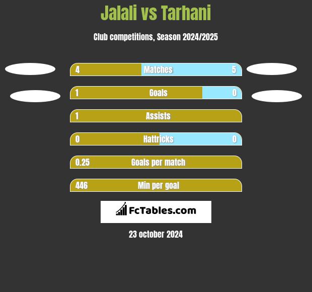 Jalali vs Tarhani h2h player stats