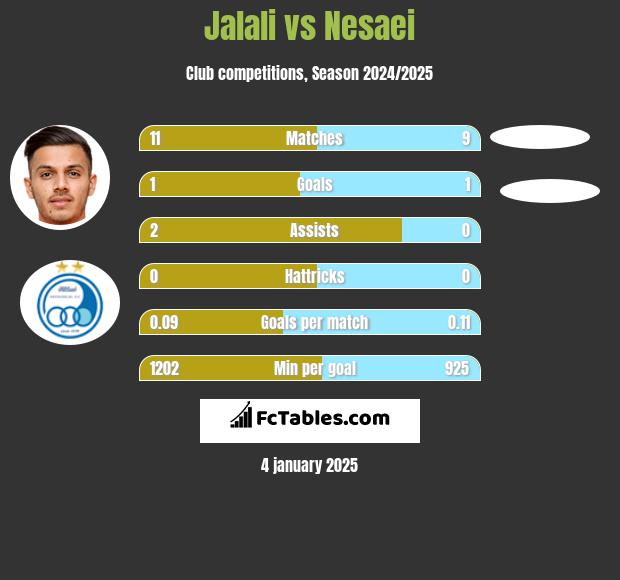 Jalali vs Nesaei h2h player stats