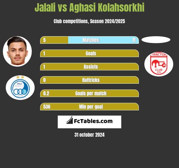 Jalali vs Aghasi Kolahsorkhi h2h player stats