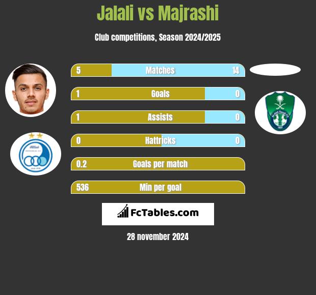 Jalali vs Majrashi h2h player stats