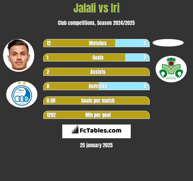 Jalali vs Iri h2h player stats