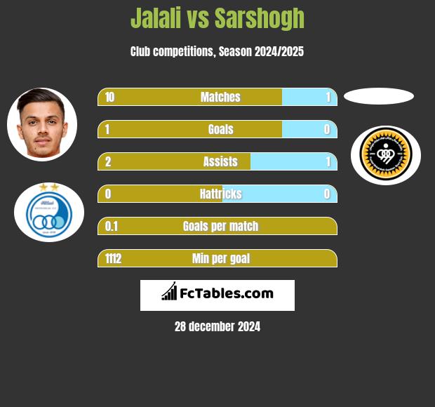 Jalali vs Sarshogh h2h player stats