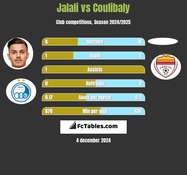 Jalali vs Coulibaly h2h player stats