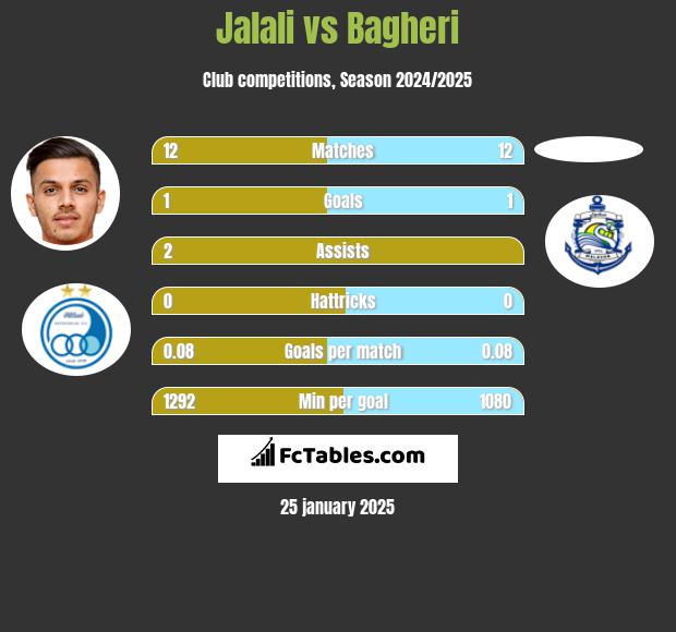 Jalali vs Bagheri h2h player stats