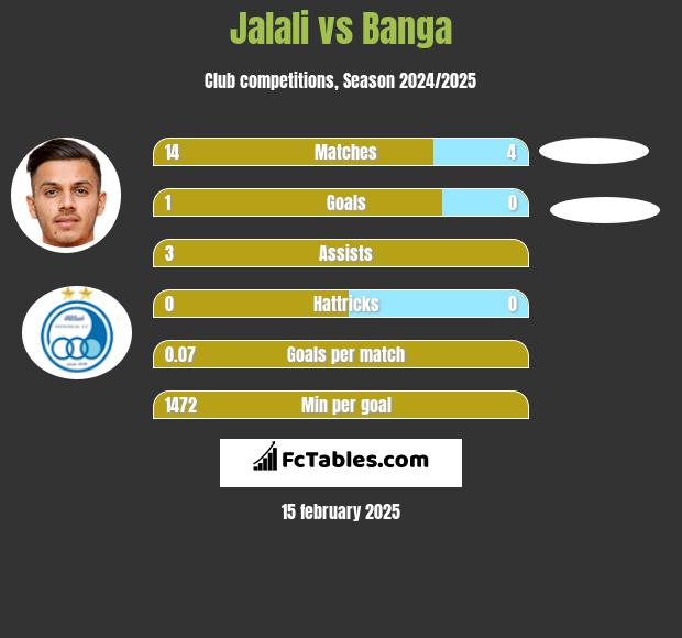 Jalali vs Banga h2h player stats