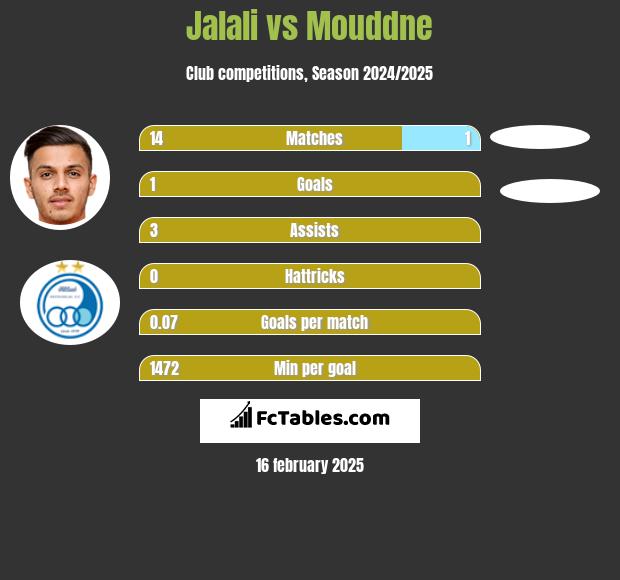 Jalali vs Mouddne h2h player stats