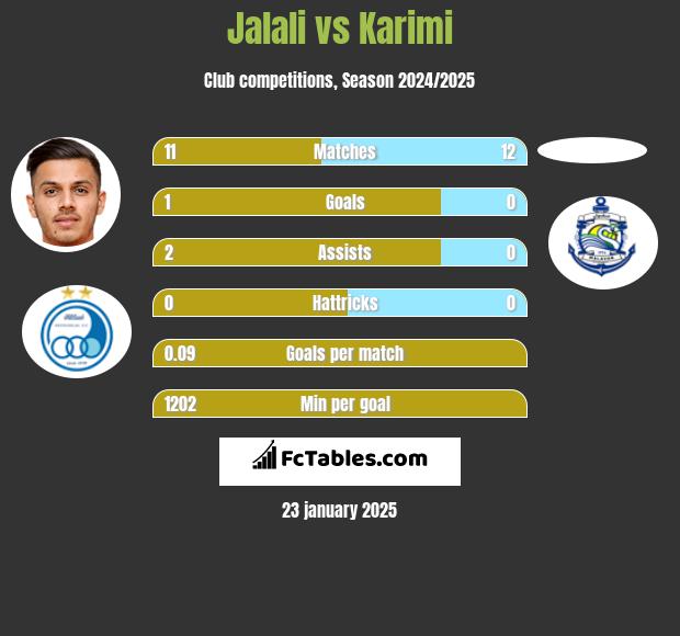 Jalali vs Karimi h2h player stats