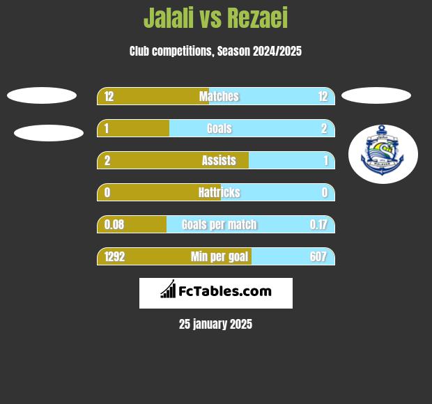 Jalali vs Rezaei h2h player stats