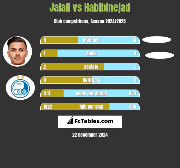 Jalali vs Habibinejad h2h player stats