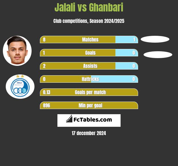 Jalali vs Ghanbari h2h player stats