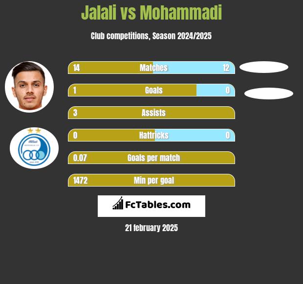 Jalali vs Mohammadi h2h player stats