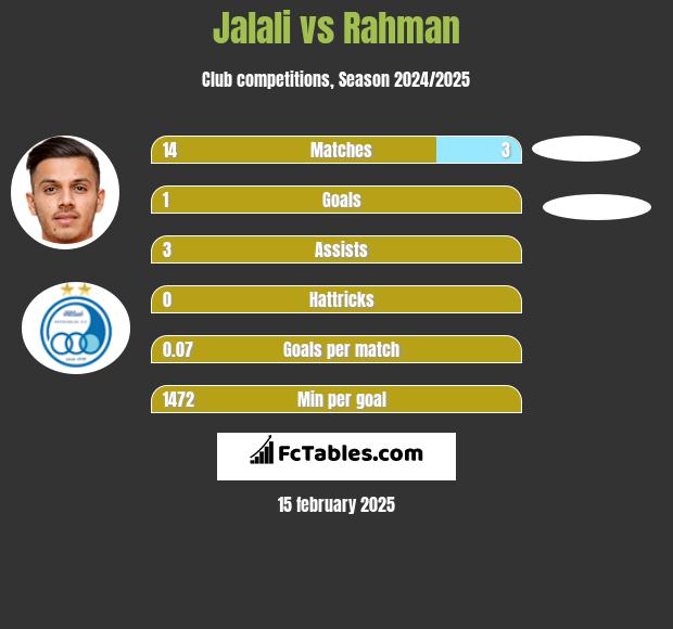 Jalali vs Rahman h2h player stats