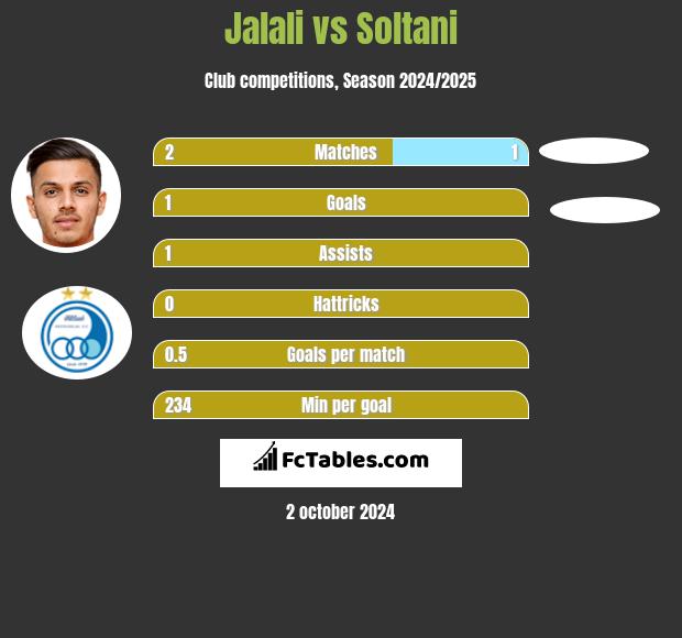 Jalali vs Soltani h2h player stats