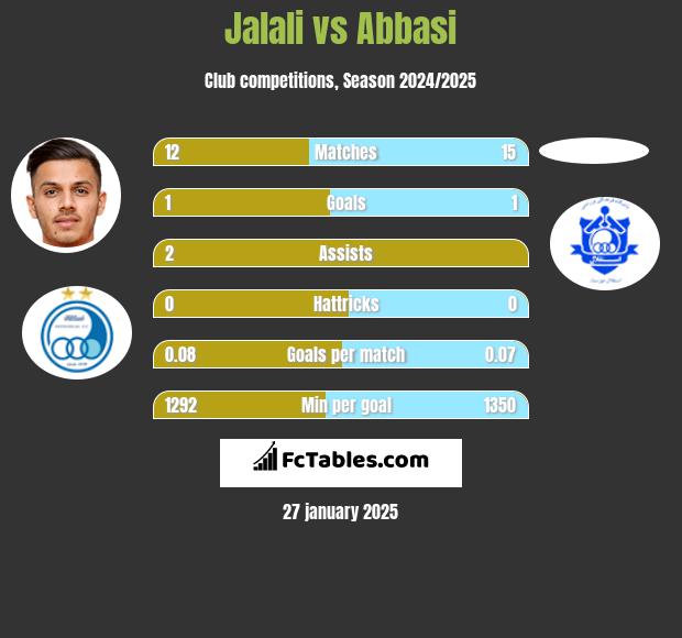 Jalali vs Abbasi h2h player stats