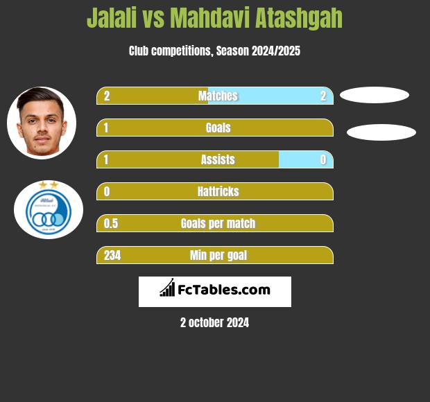 Jalali vs Mahdavi Atashgah h2h player stats