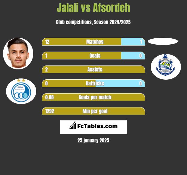 Jalali vs Afsordeh h2h player stats