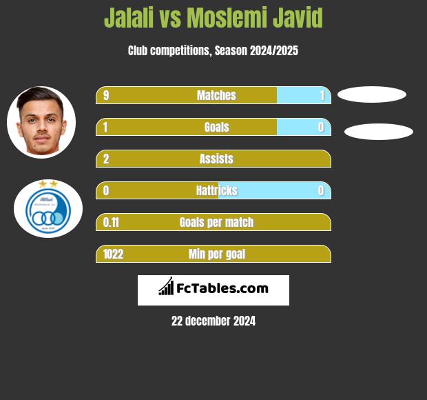 Jalali vs Moslemi Javid h2h player stats