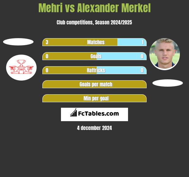 Mehri vs Alexander Merkel h2h player stats