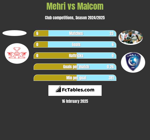 Mehri vs Malcom h2h player stats