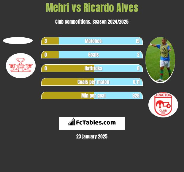 Mehri vs Ricardo Alves h2h player stats