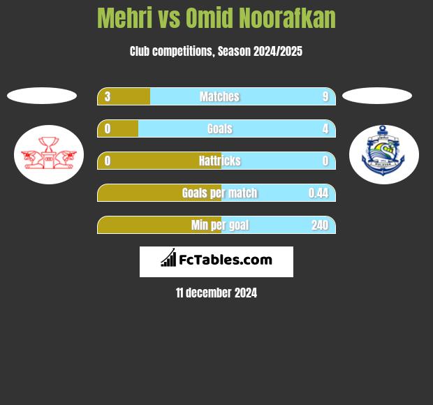 Mehri vs Omid Noorafkan h2h player stats