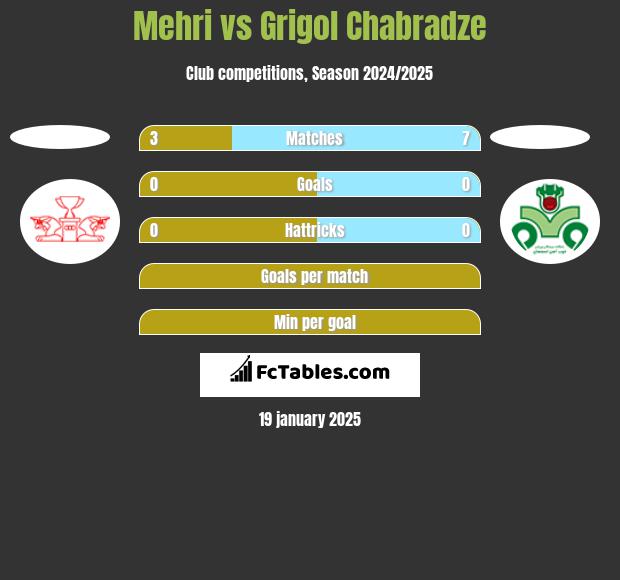 Mehri vs Grigol Chabradze h2h player stats