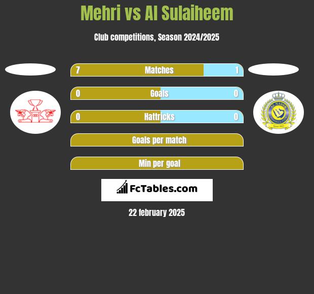 Mehri vs Al Sulaiheem h2h player stats