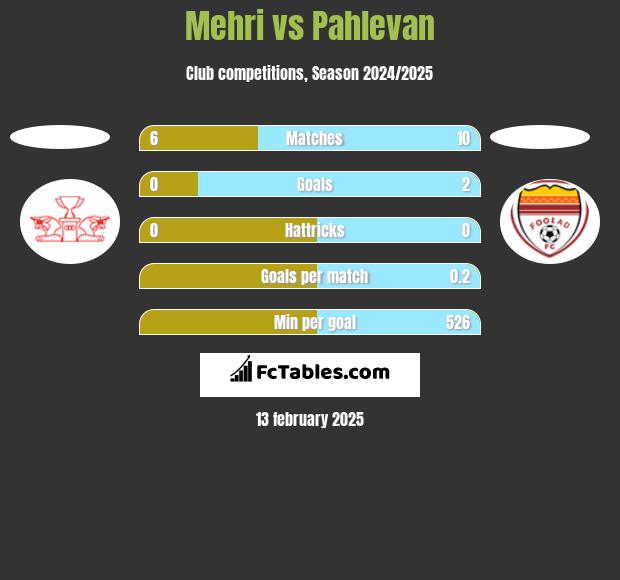 Mehri vs Pahlevan h2h player stats